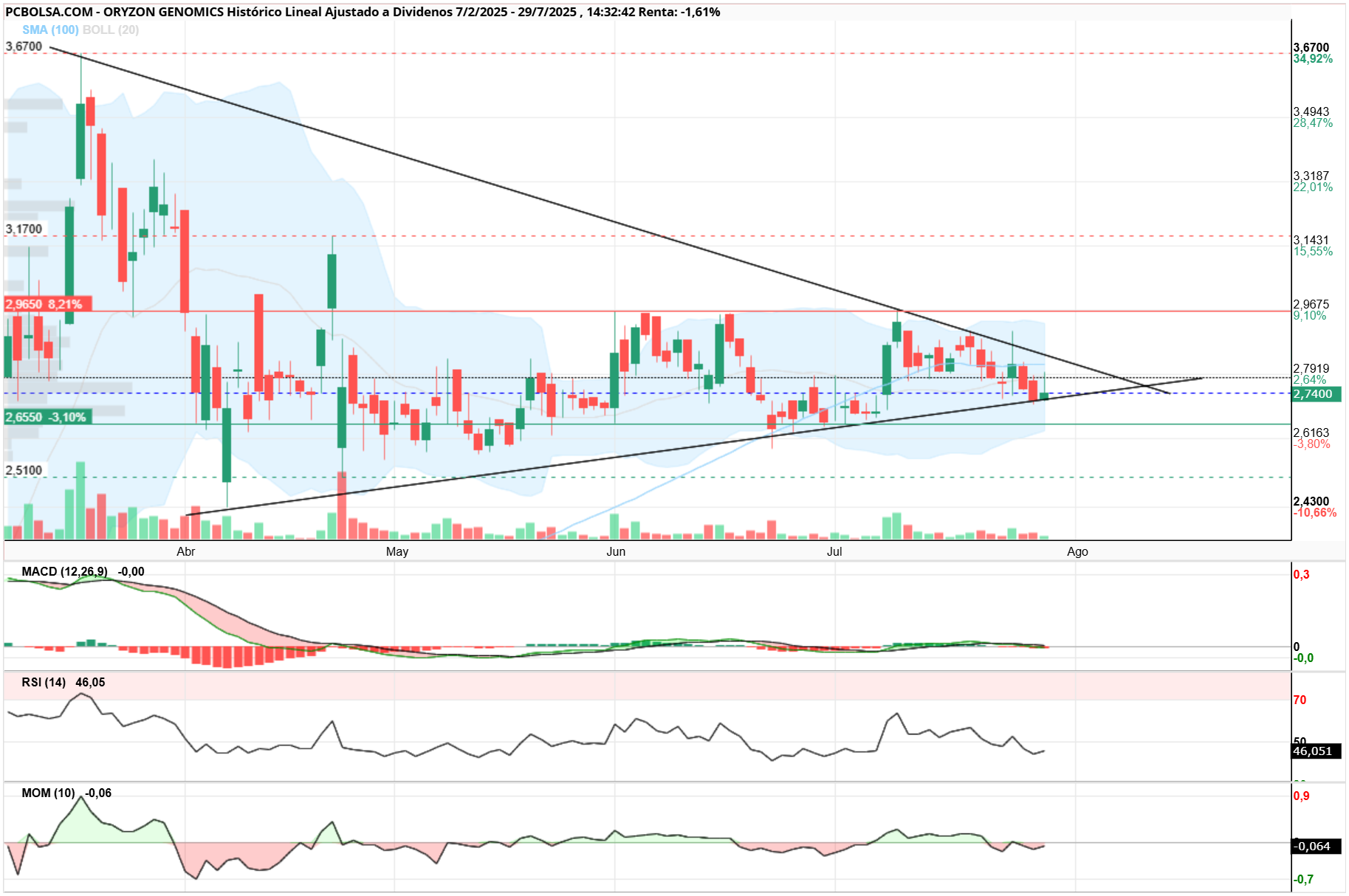 grafico de la accion Oryzon Genomics
