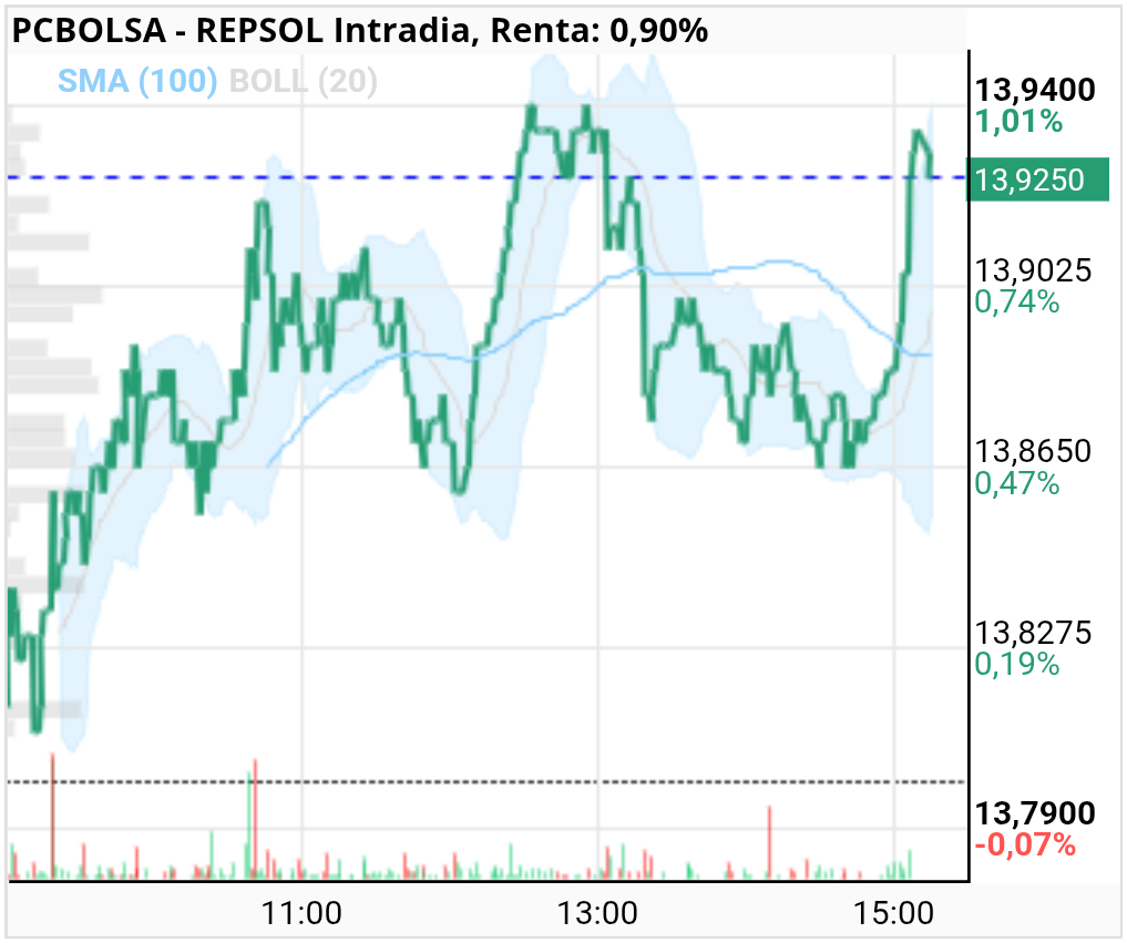 grafico de la accion REPSOL