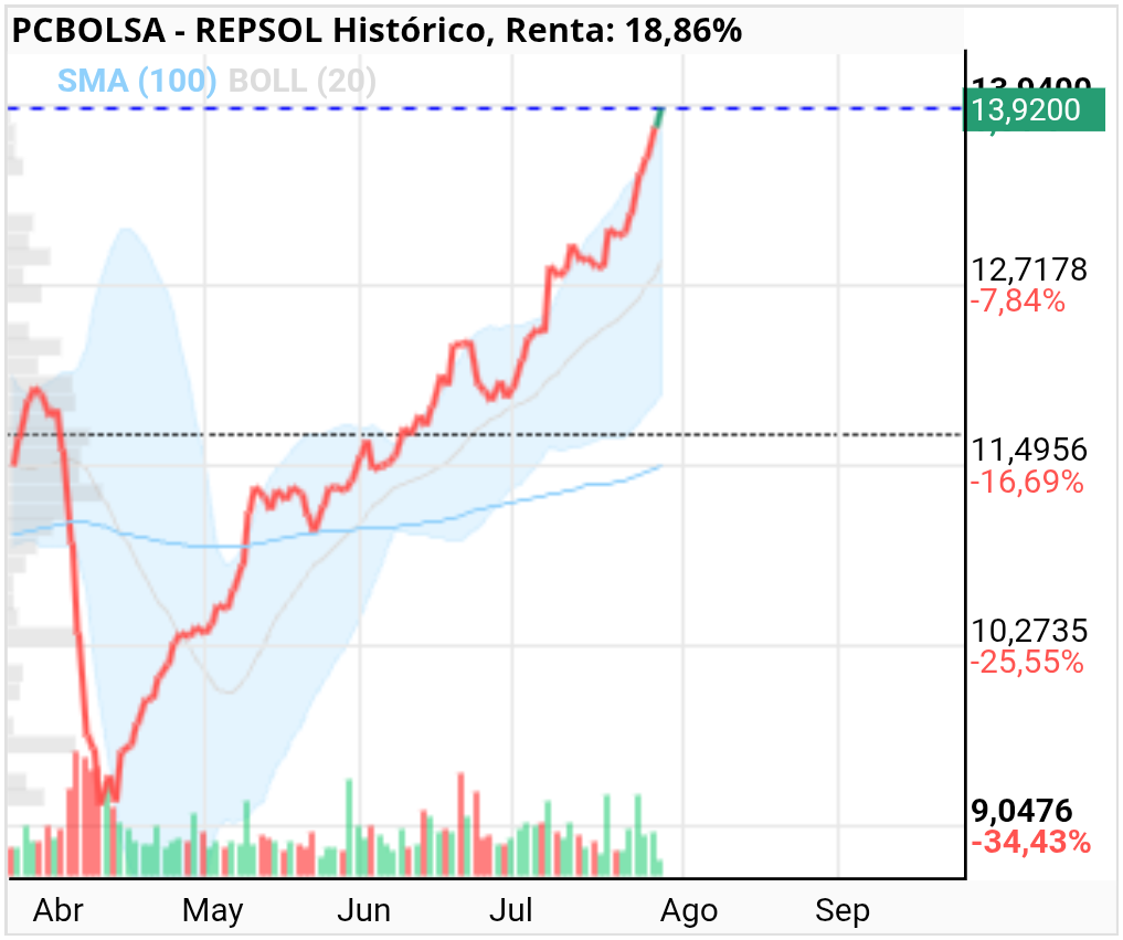 grafico de la accion REPSOL