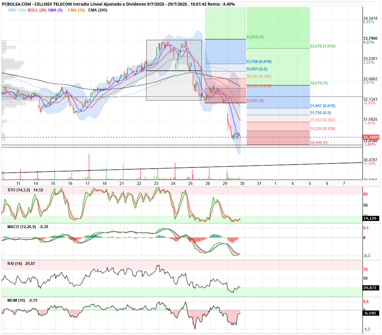 grafico de la accion Cellnex Telecom