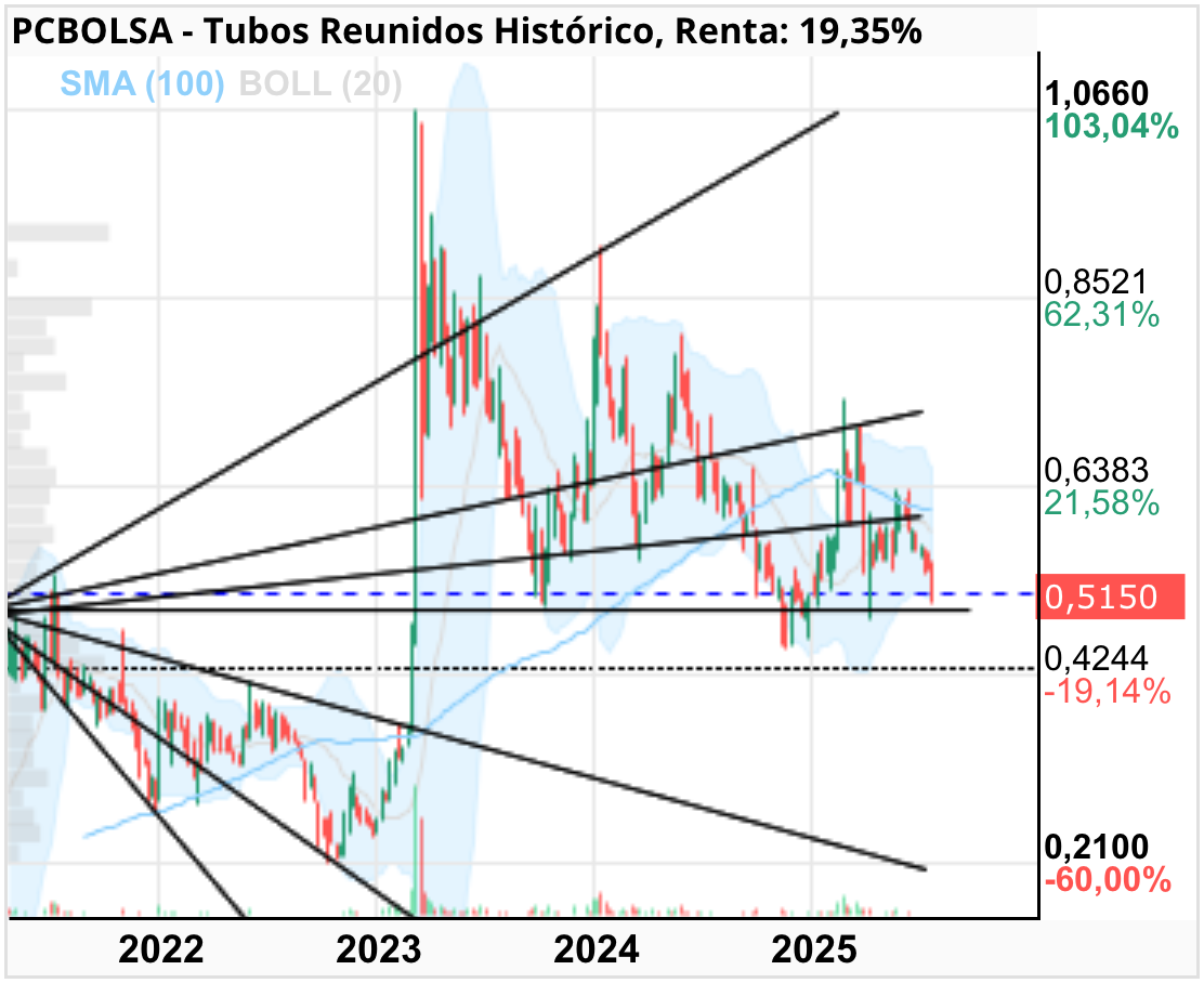grafico de la accion Tubos Reunidos