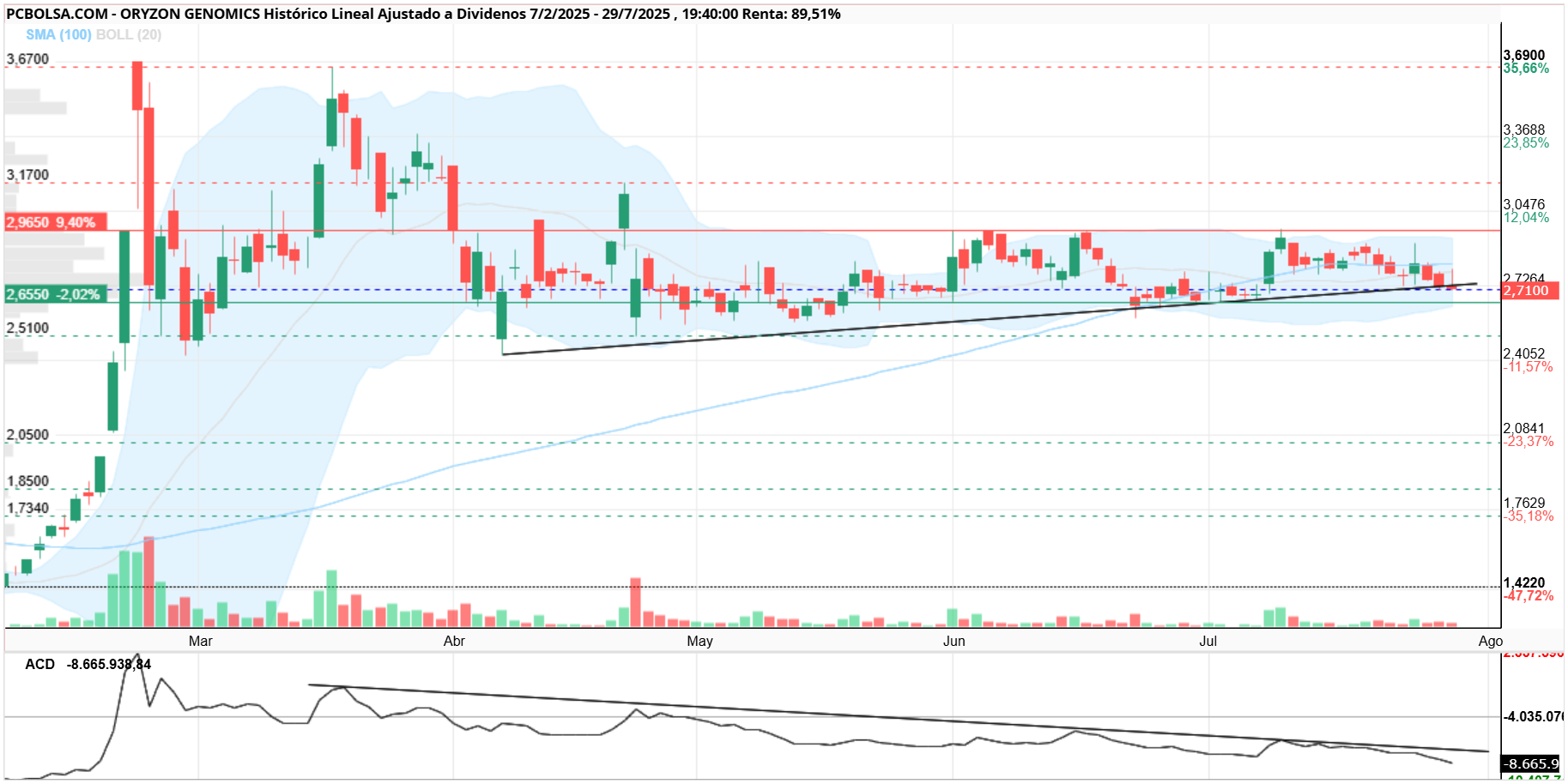 grafico de la accion Oryzon Genomics