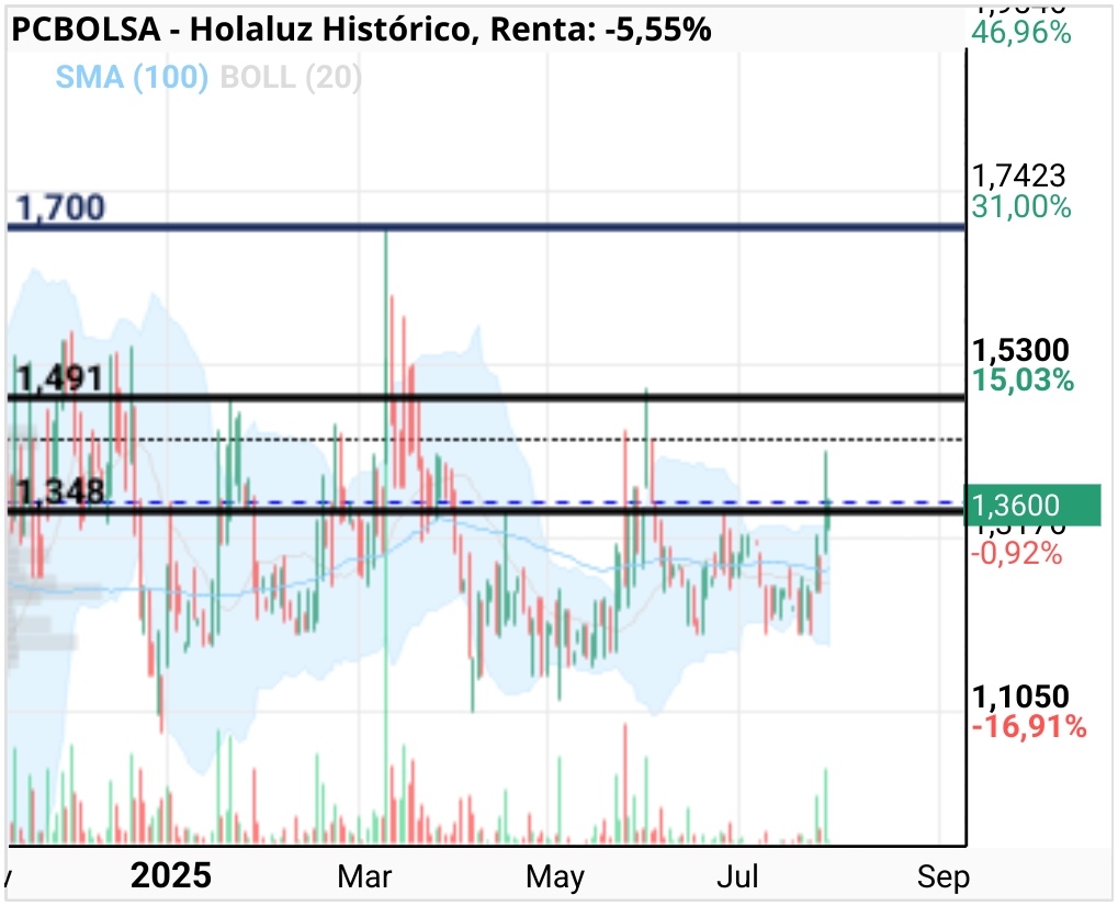 grafico de la accion Holaluz