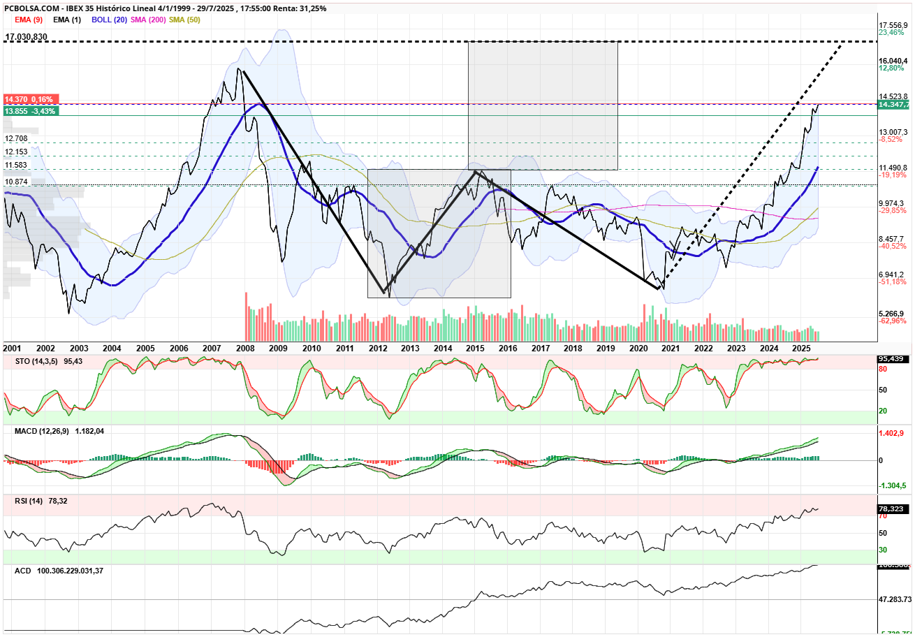 grafico de la accion IBEX 35