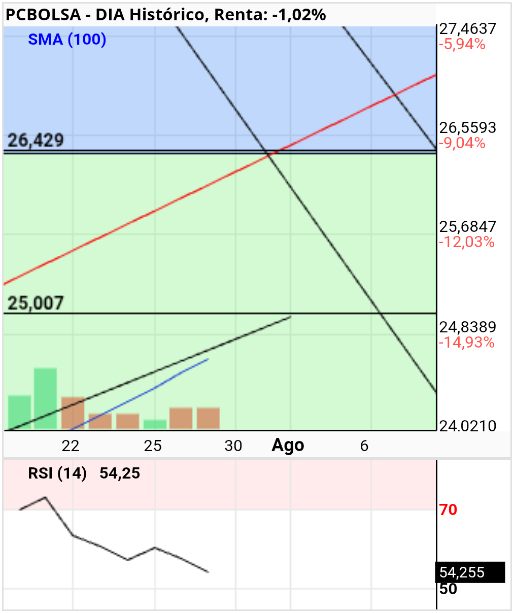 grafico de la accion alvaropc