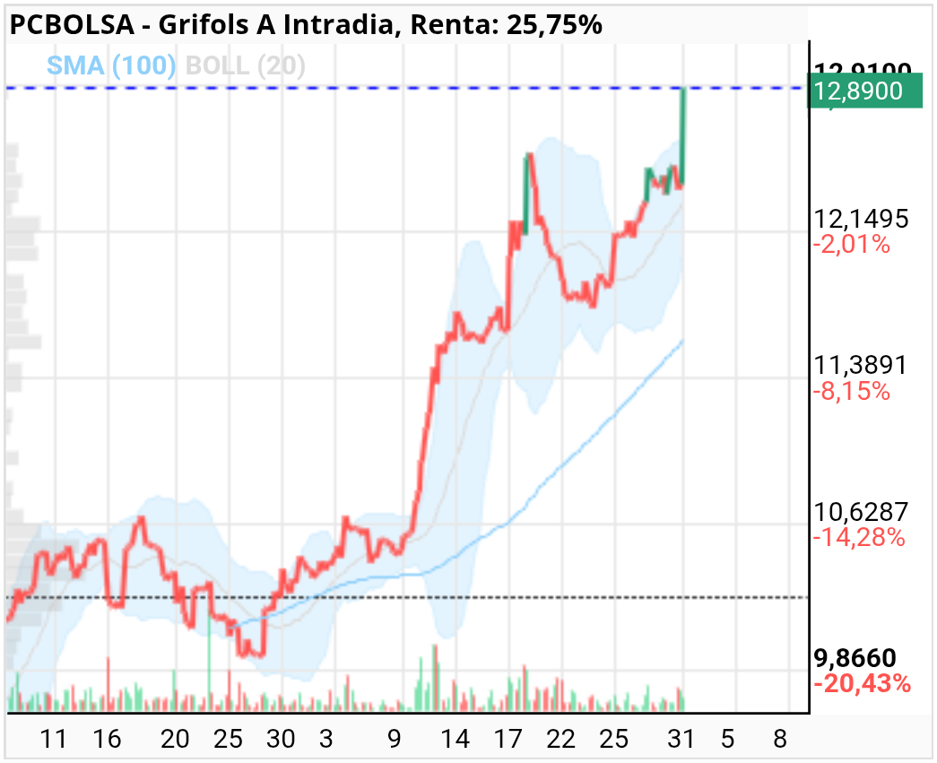 grafico de la accion Grifols A