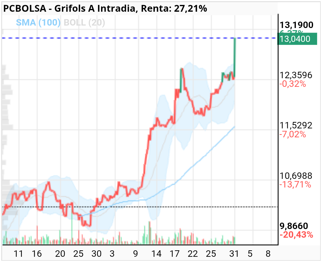 grafico de la accion Grifols A