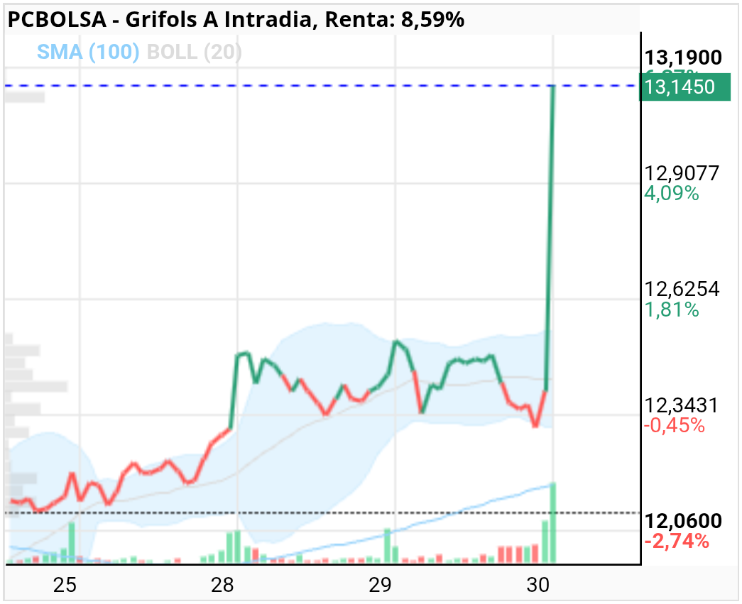grafico de la accion Grifols A