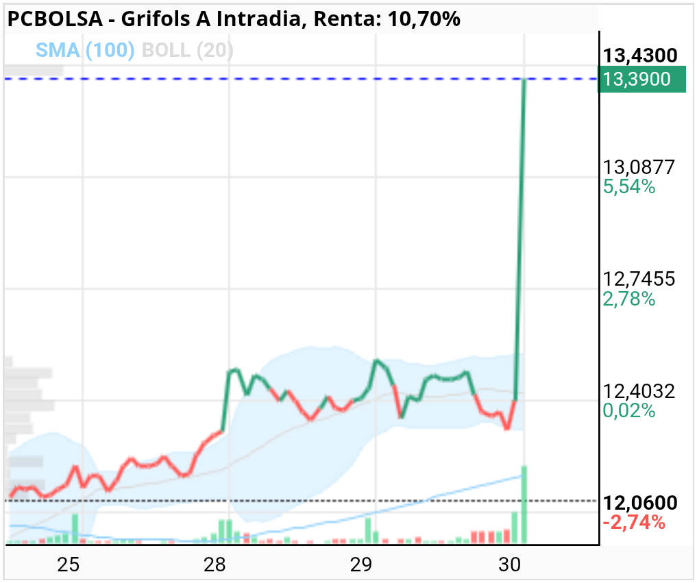 grafico de la accion Grifols A
