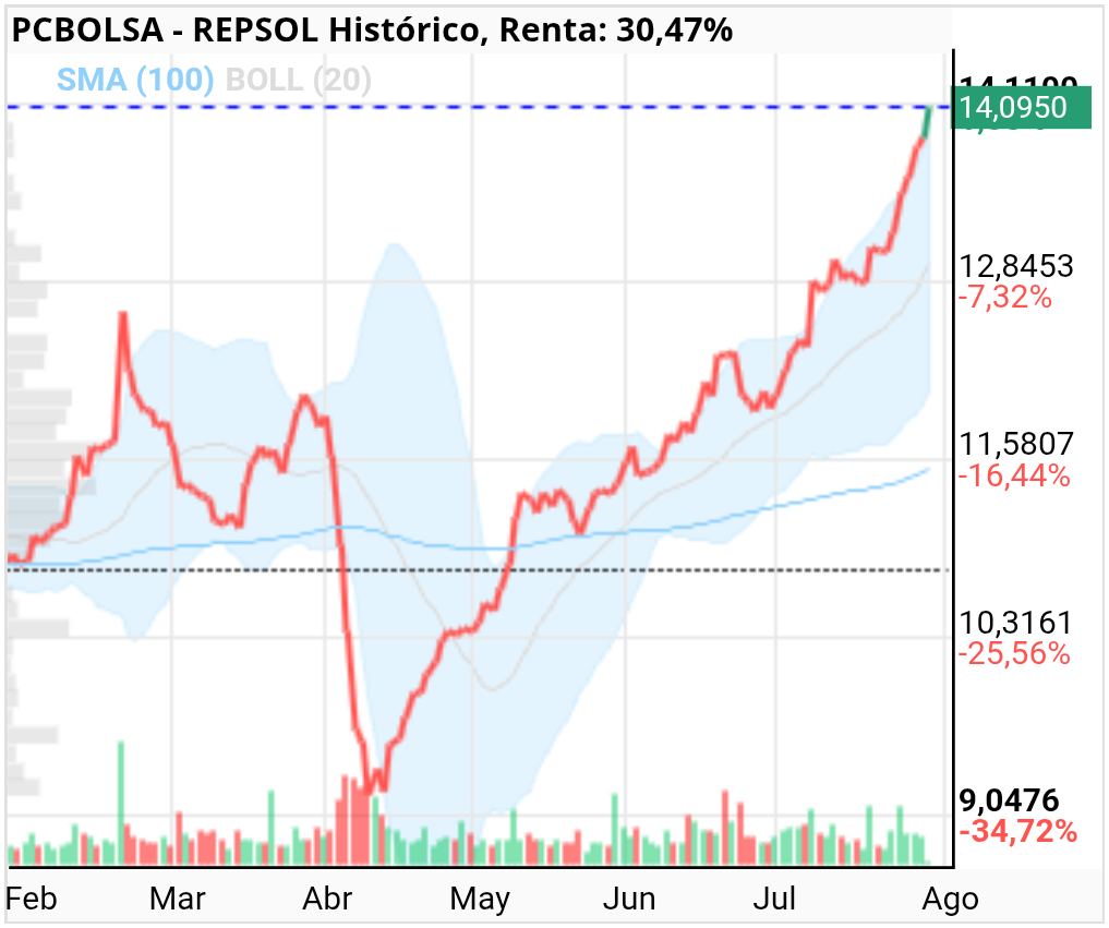 grafico de la accion REPSOL