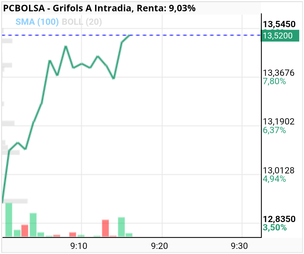 grafico de la accion Grifols A
