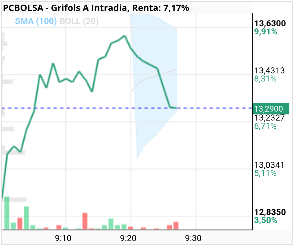 grafico de la accion Grifols A