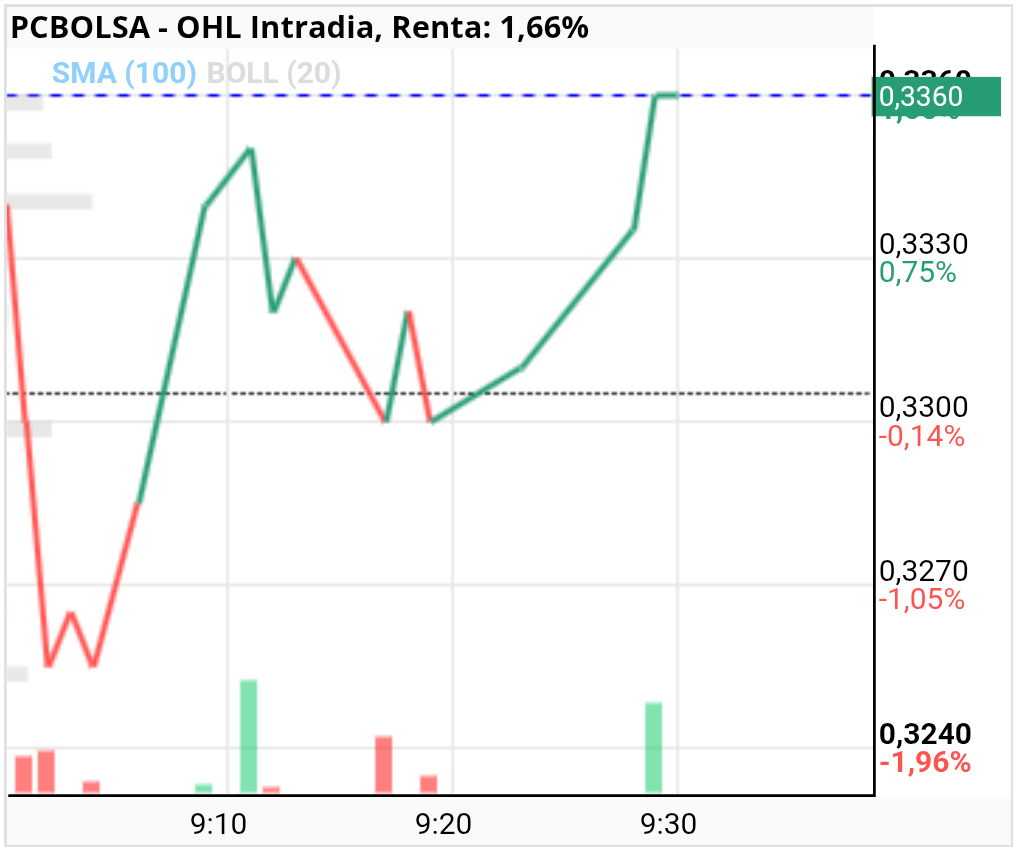 grafico de la accion OHL