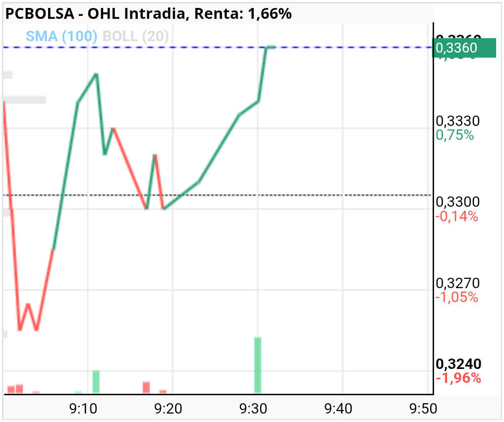 grafico de la accion OHL