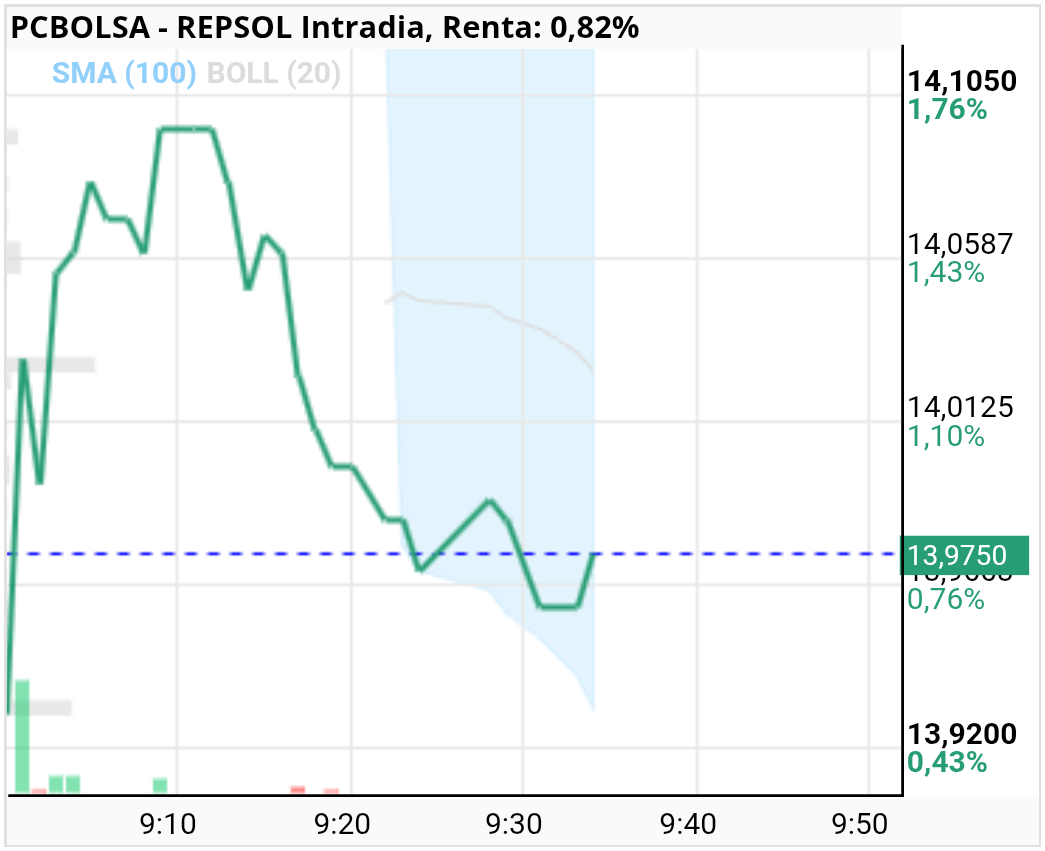 grafico de la accion REPSOL