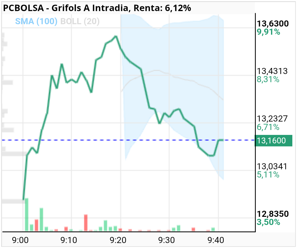 grafico de la accion Grifols A