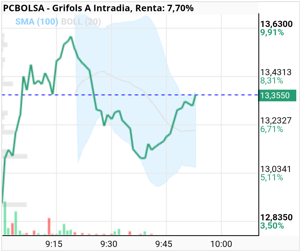 grafico de la accion Grifols A