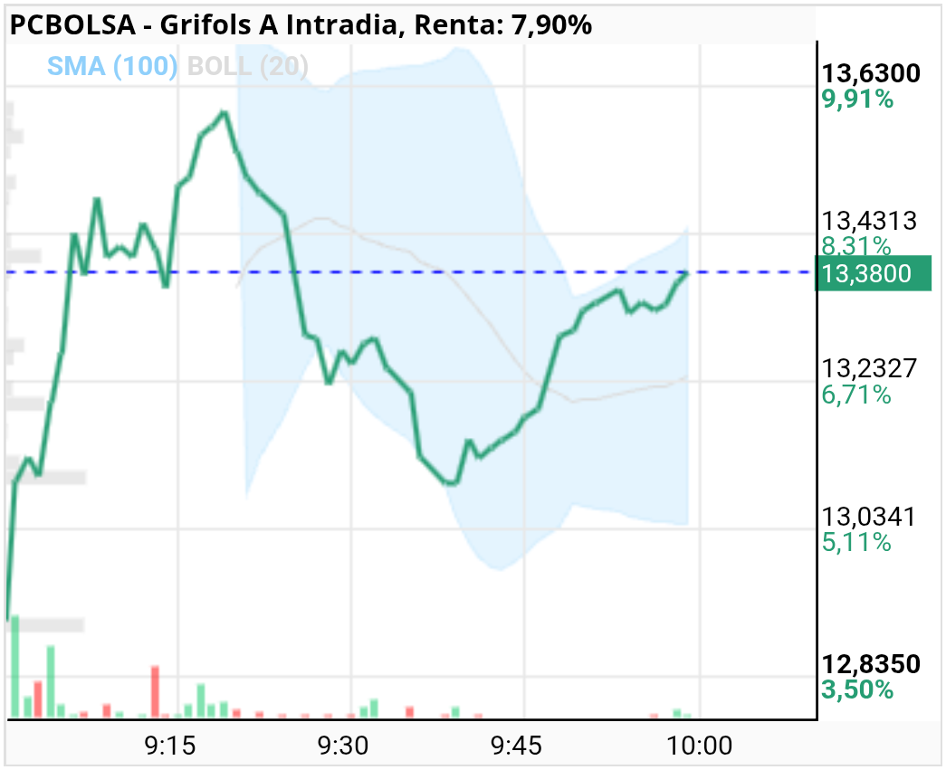 grafico de la accion Grifols A