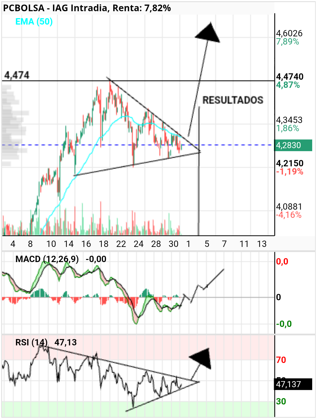 grafico de la accion IAG