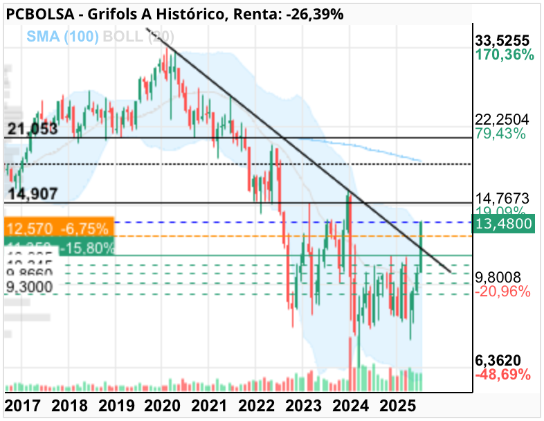 grafico de la accion Grifols A