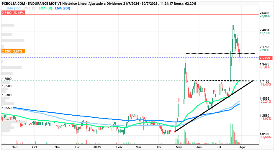 grafico de la accion Endurance Motive