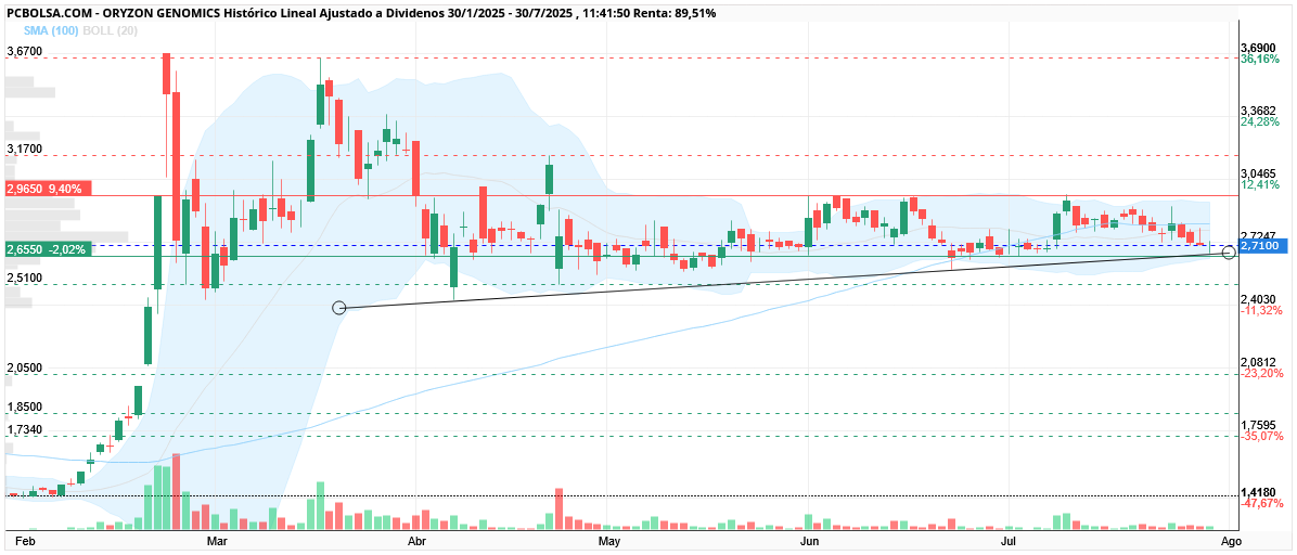 grafico de la accion Oryzon Genomics