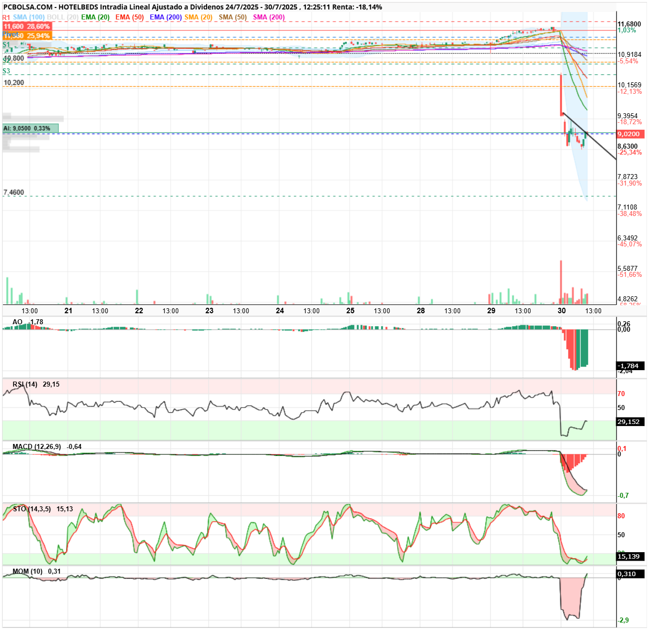grafico de la accion HotelBeds