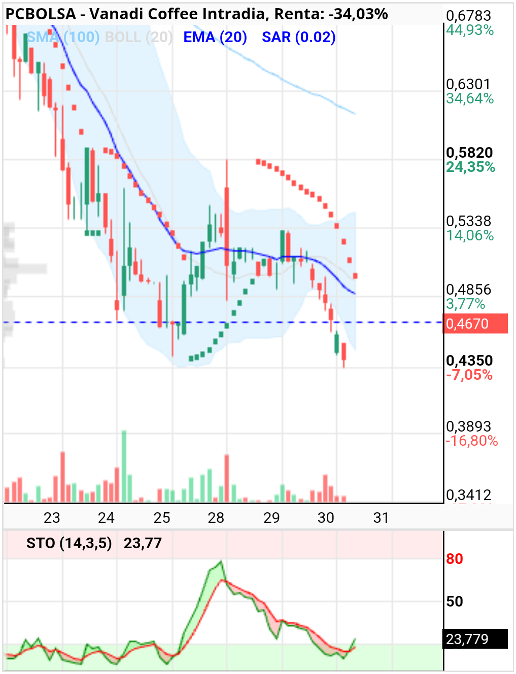 grafico de la accion Vanadi Coffee