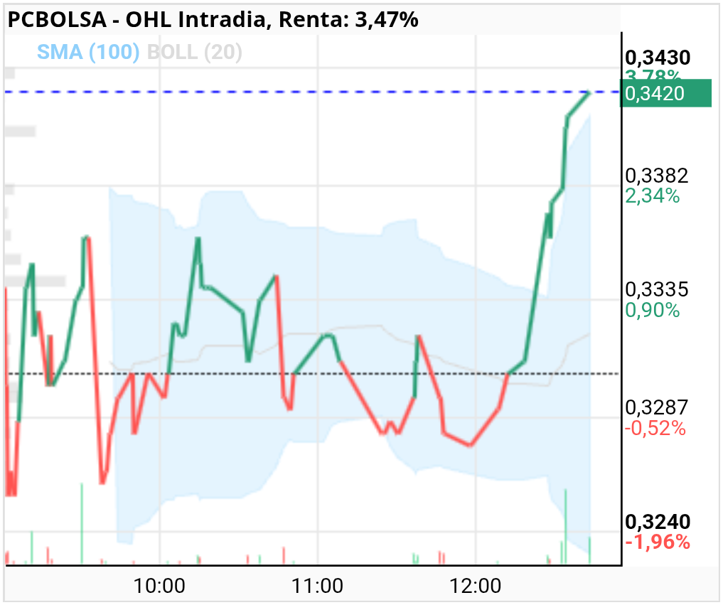 grafico de la accion OHL
