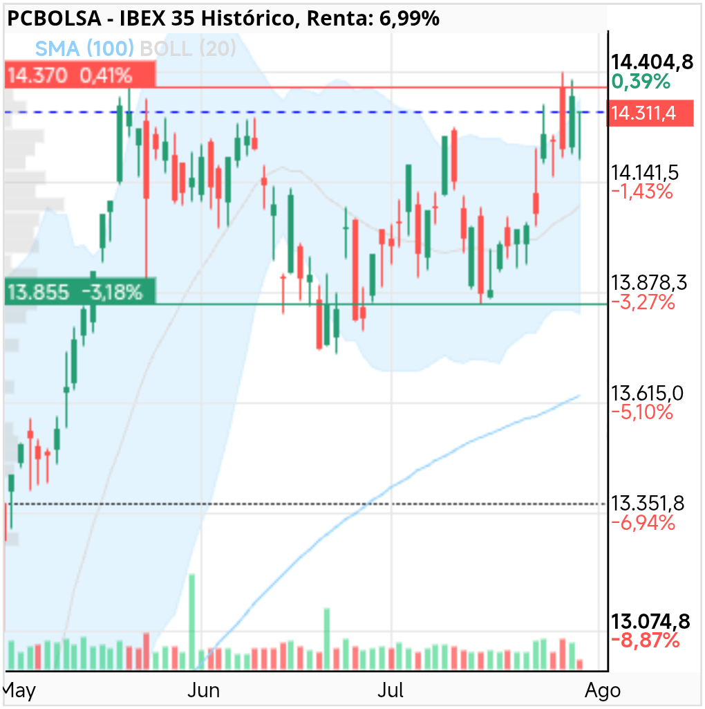 grafico de la accion IBEX 35