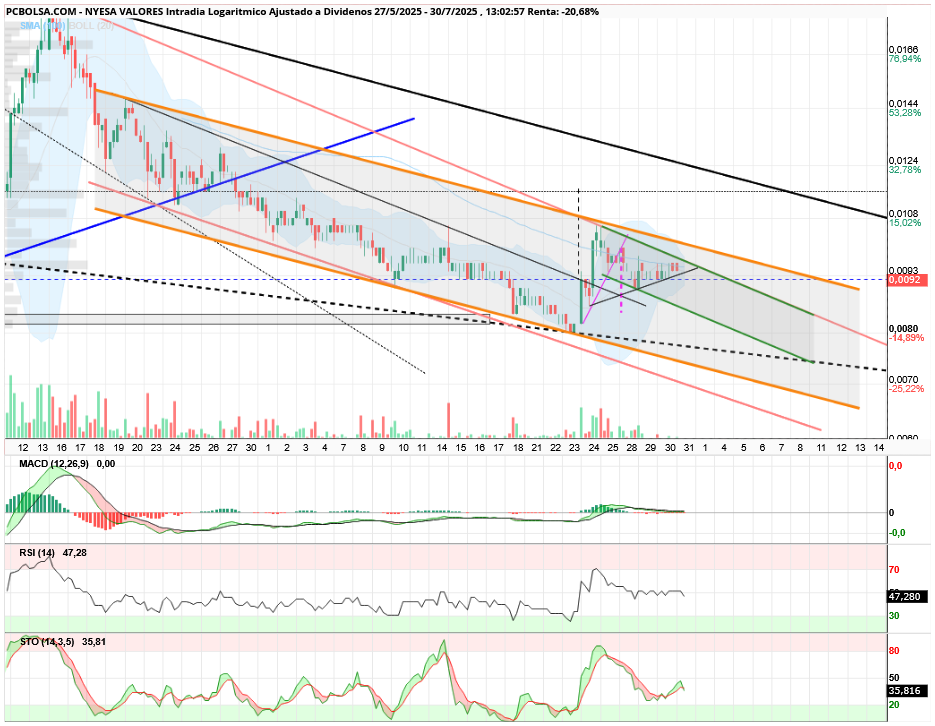 grafico de la accion aliasxxx