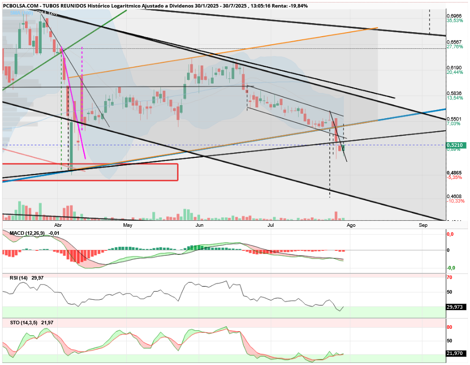 grafico de la accion aliasxxx