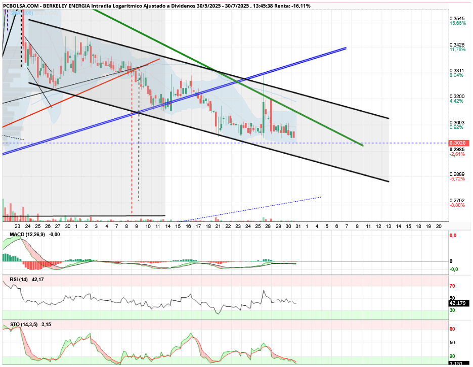 grafico de la accion aliasxxx