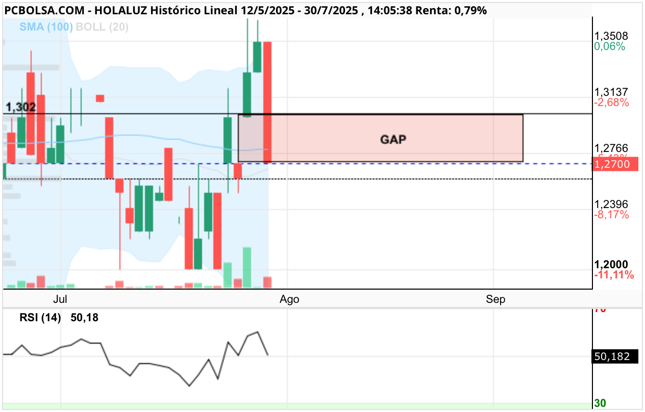 grafico de la accion Holaluz