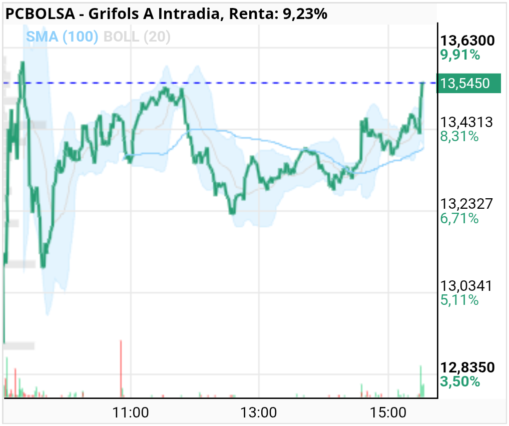 grafico de la accion Grifols A