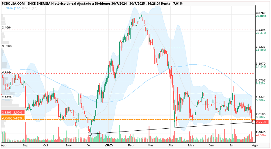 grafico de la accion ENCE Energia