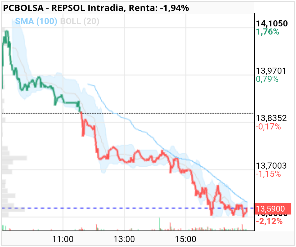 grafico de la accion REPSOL