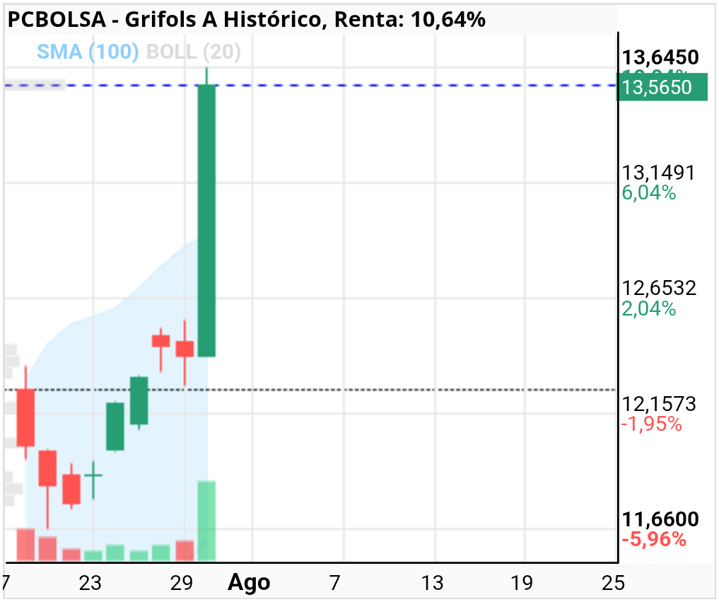 grafico de la accion Grifols A