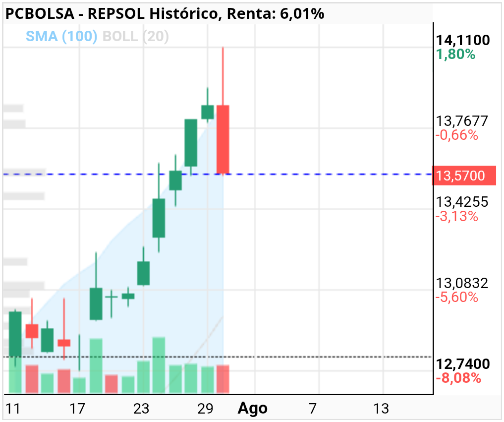 grafico de la accion REPSOL
