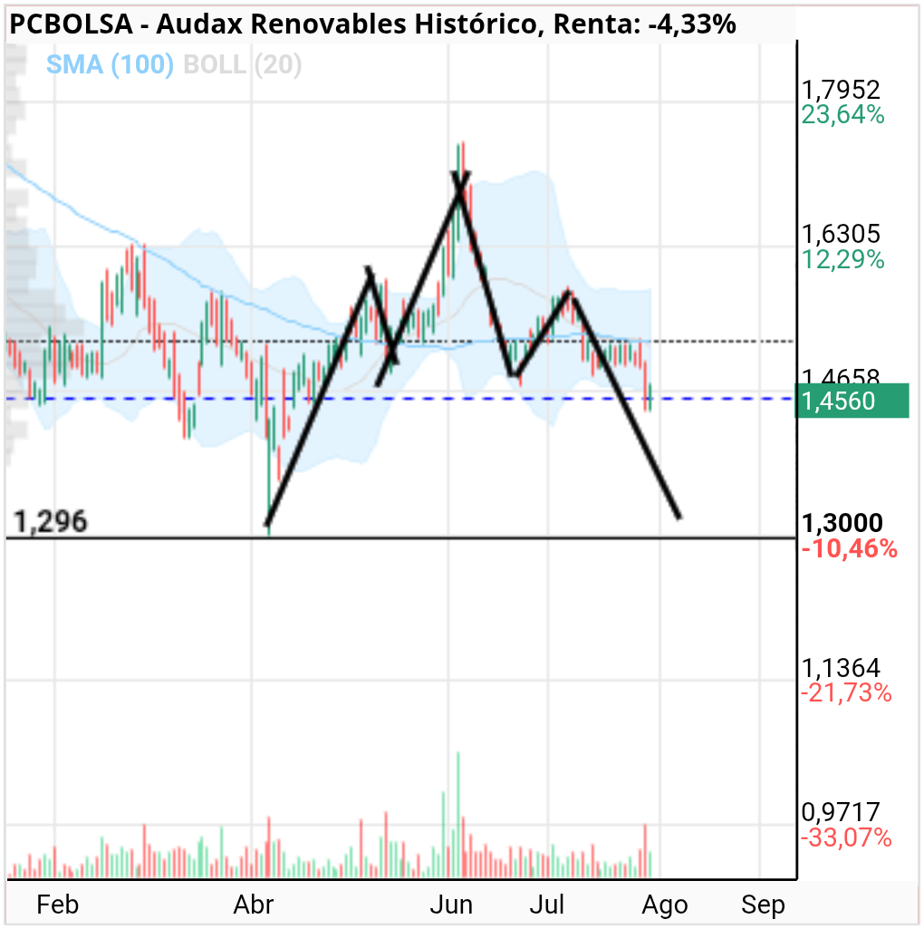 grafico de la accion Audax Renovables