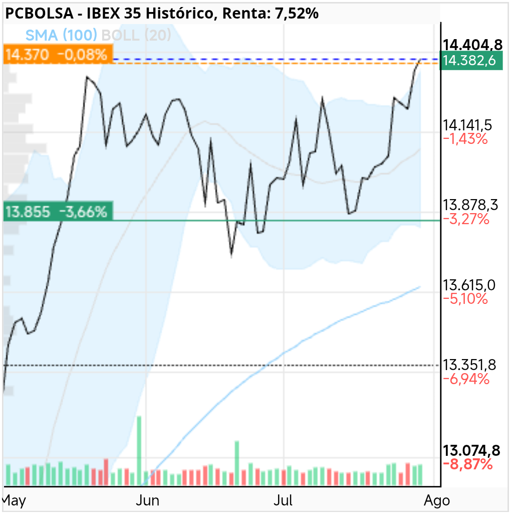 grafico de la accion IBEX 35