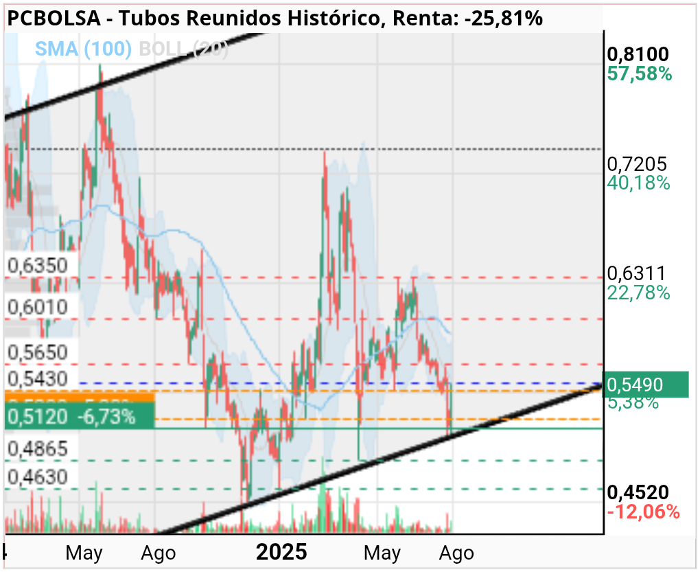 grafico de la accion Tubos Reunidos