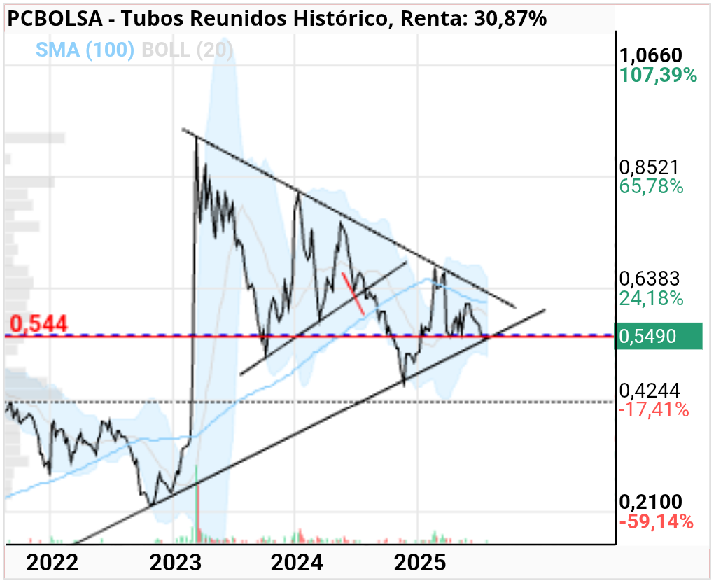 grafico de la accion Tubos Reunidos