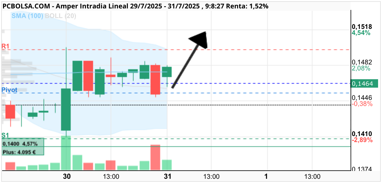 grafico de la accion Amper