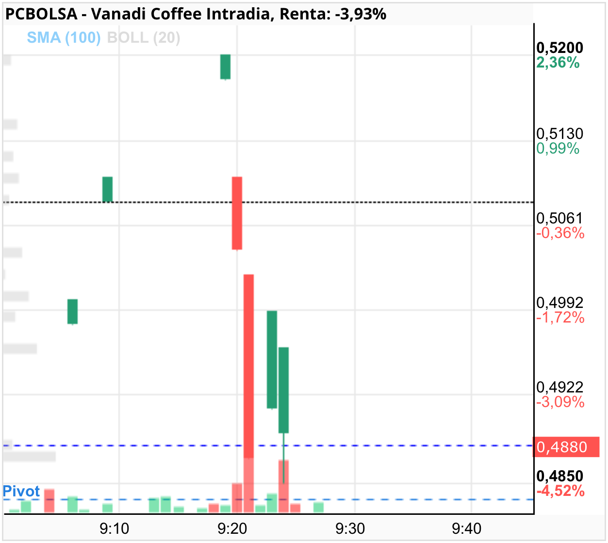 grafico de la accion Vanadi Coffee