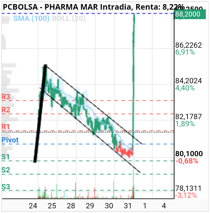 grafico de la accion Pharma Mar