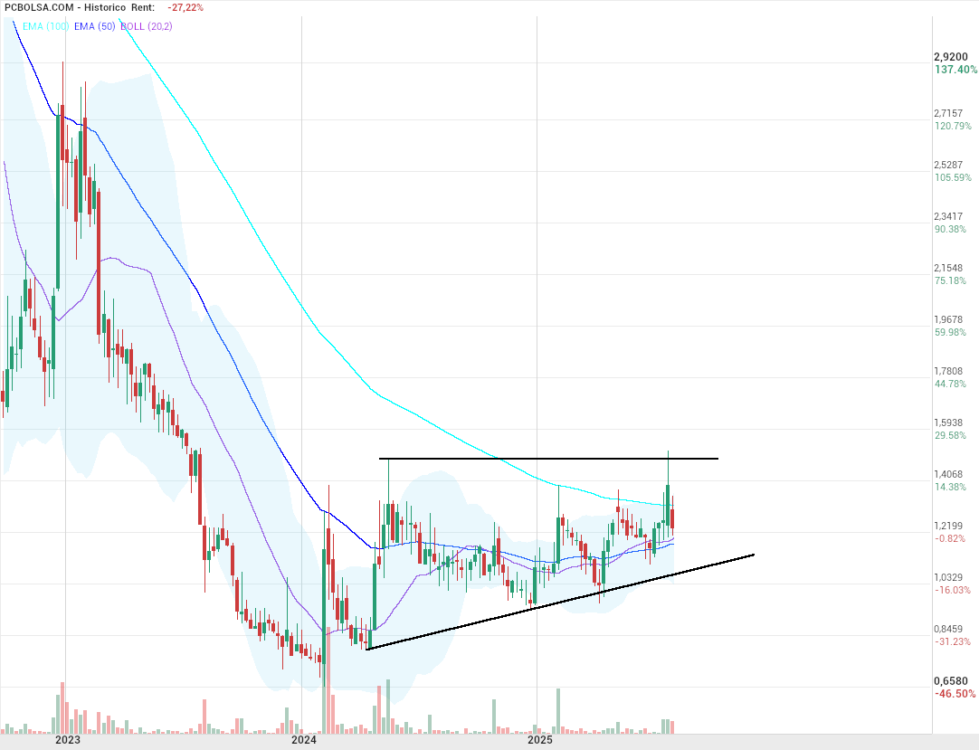 grafico de la accion Lleidanetworks