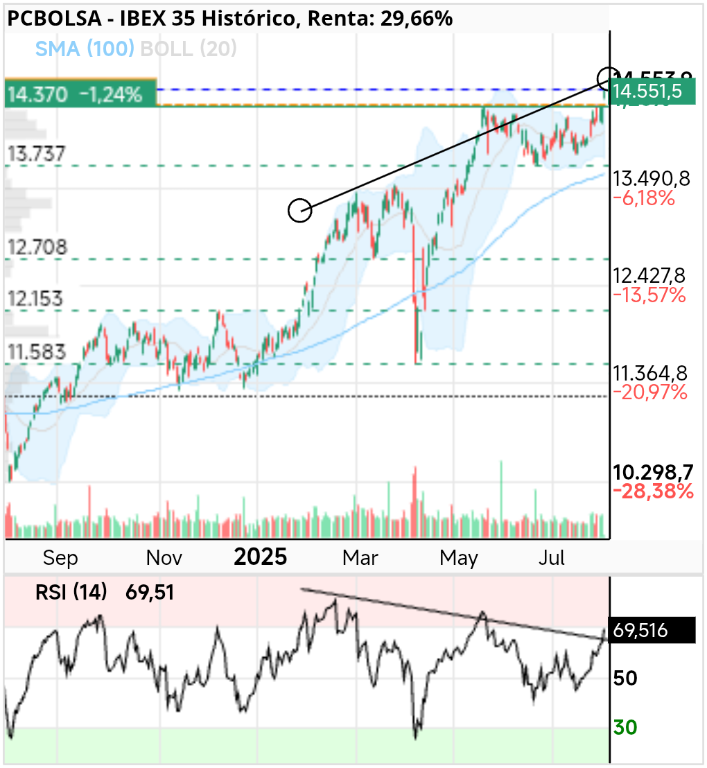grafico de la accion IBEX 35