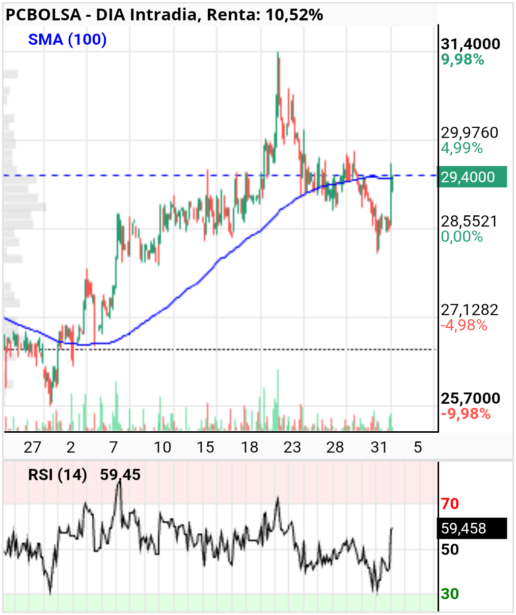 grafico de la accion DIA