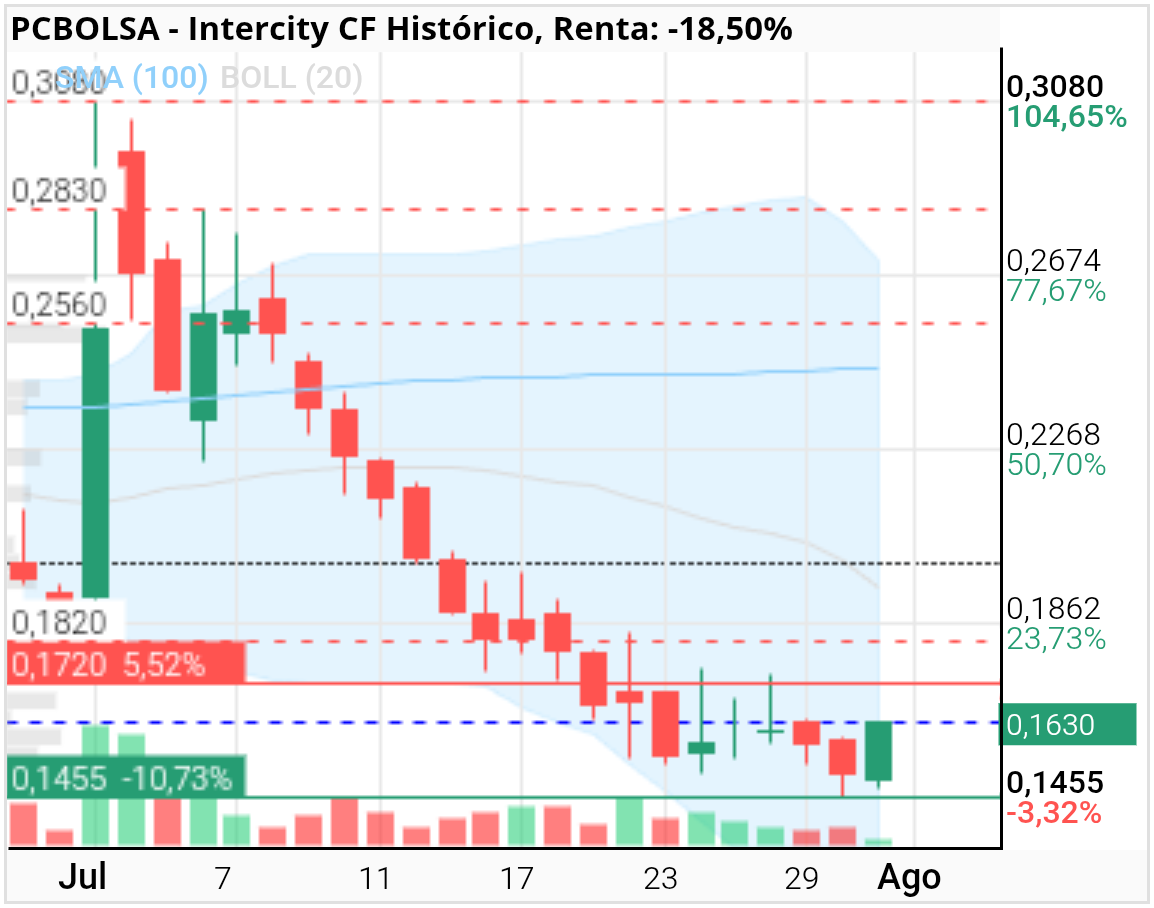 grafico de la accion Intercity CF